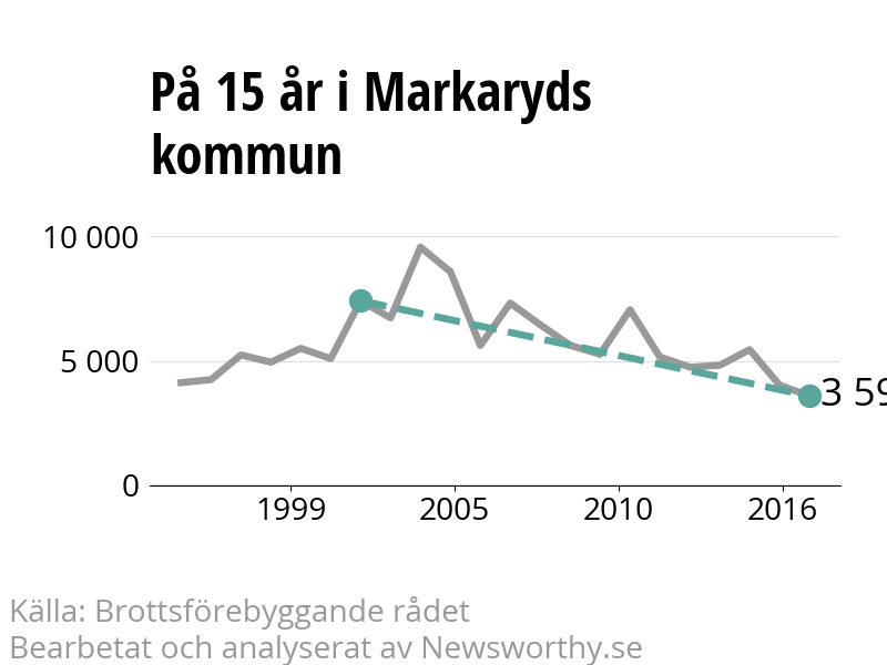 Diagram över utvecklingen av anmälda brott, över 15 års tid