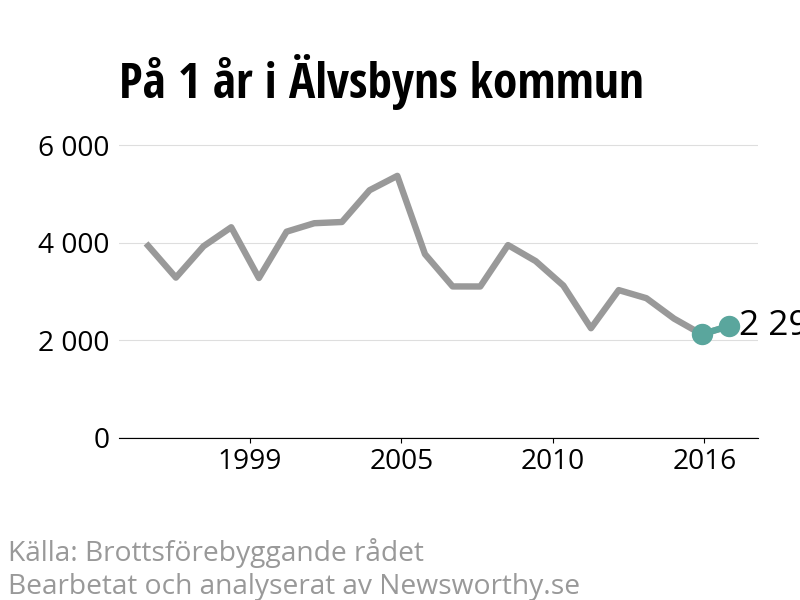 Diagram över utvecklingen av anmälda brott, över ett års tid
