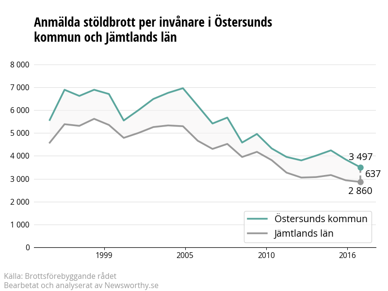 Antal anmälda stöldbrott i Östersunds kommun och Jämtlands län