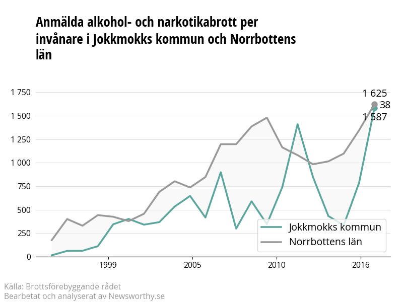 Antal anmälda alkohol- och narkotikabrott i Jokkmokks kommun och Norrbottens län
