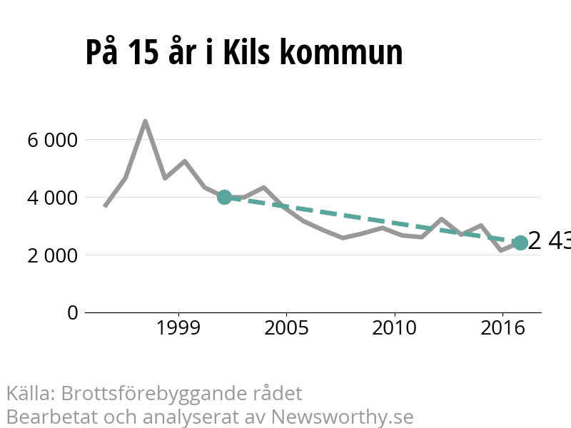 Diagram över utvecklingen av anmälda brott, över 15 års tid