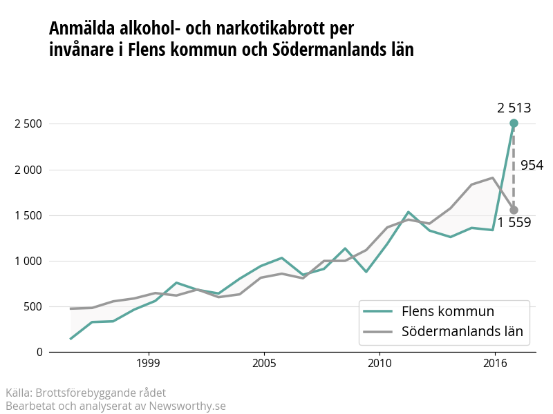 Antal anmälda alkohol- och narkotikabrott i Flens kommun och Södermanlands län