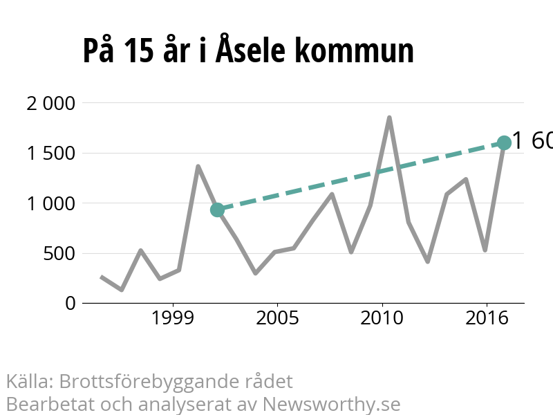 Diagram över utvecklingen av anmälda brott, över 15 års tid