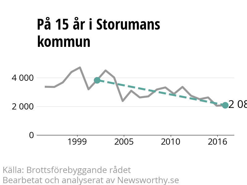Diagram över utvecklingen av anmälda brott, över 15 års tid