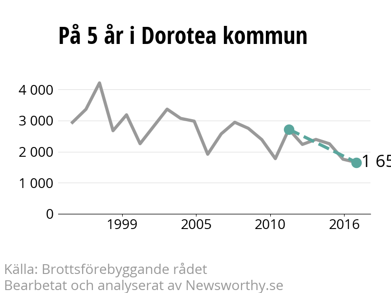 Diagram över utvecklingen av anmälda brott, över fem års tid