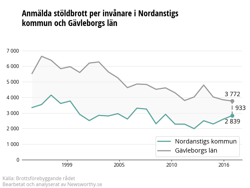 Antal anmälda stöldbrott i Nordanstigs kommun och Gävleborgs län