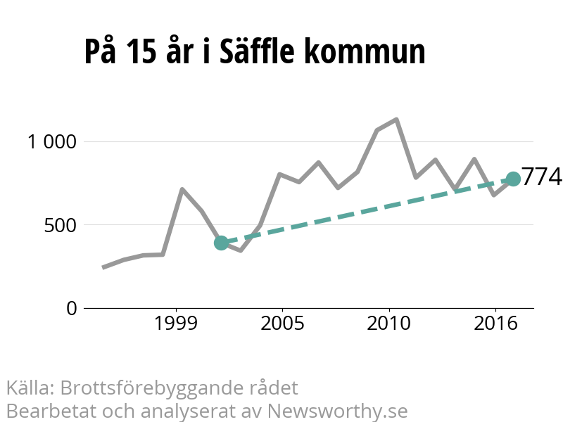 Diagram över utvecklingen av anmälda brott, över 15 års tid