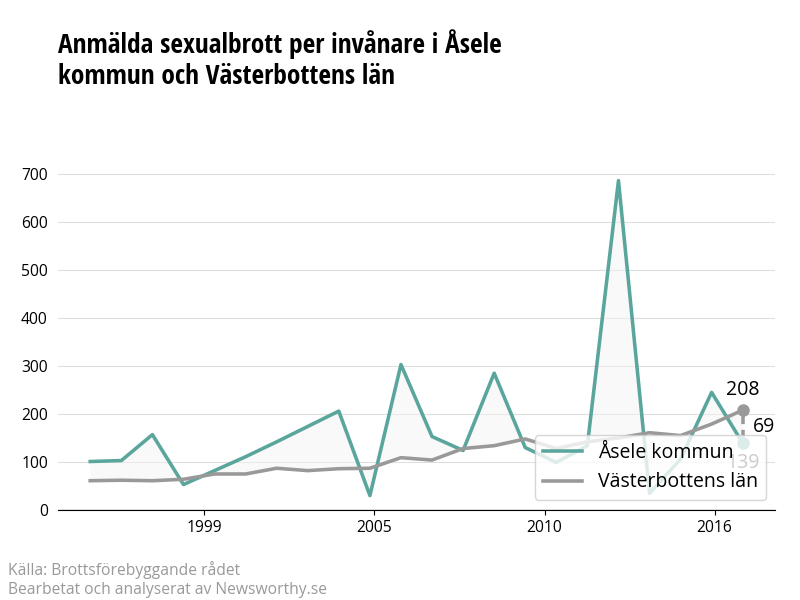 Antal anmälda sexualbrott i Åsele kommun och Västerbottens län