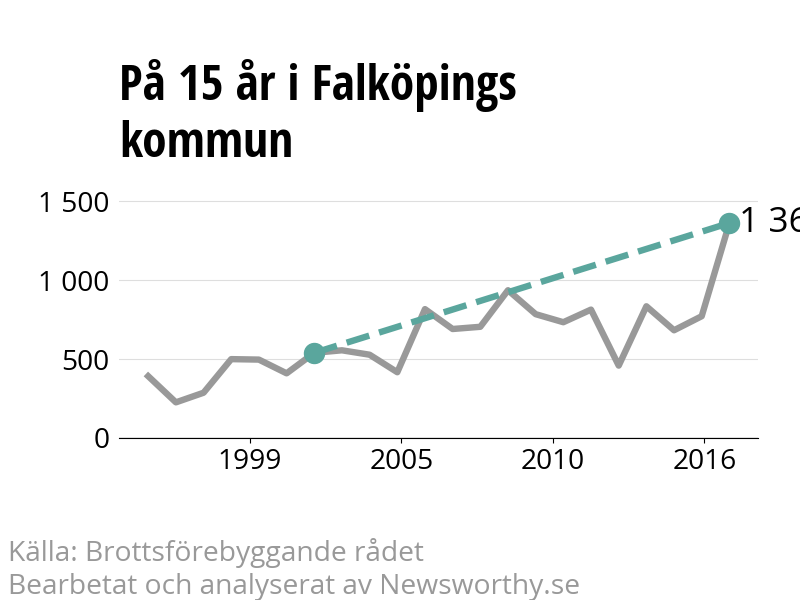 Diagram över utvecklingen av anmälda brott, över 15 års tid