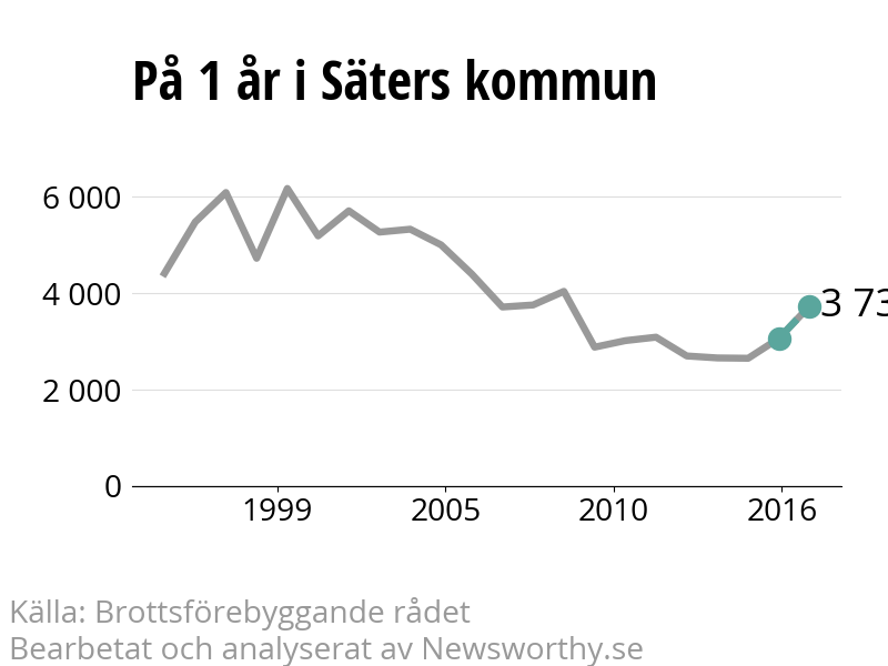 Diagram över utvecklingen av anmälda brott, över ett års tid