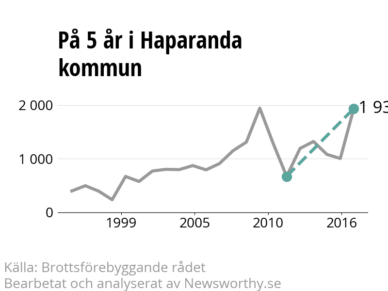 Diagram över utvecklingen av anmälda brott, över fem års tid