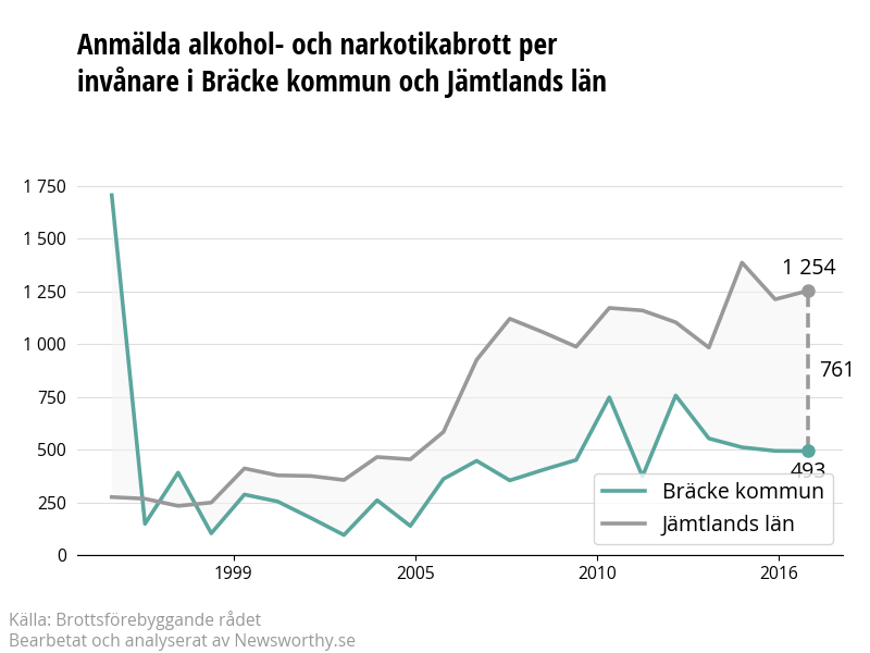 Antal anmälda alkohol- och narkotikabrott i Bräcke kommun och Jämtlands län