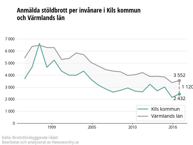 Antal anmälda stöldbrott i Kils kommun och Värmlands län