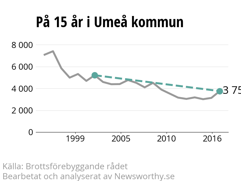 Diagram över utvecklingen av anmälda brott, över 15 års tid