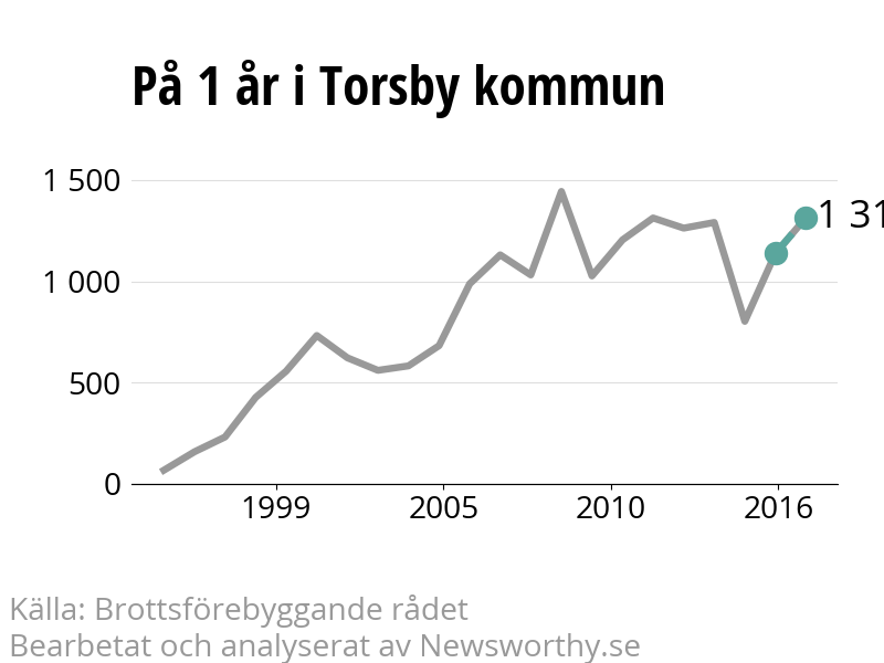 Diagram över utvecklingen av anmälda brott, över ett års tid