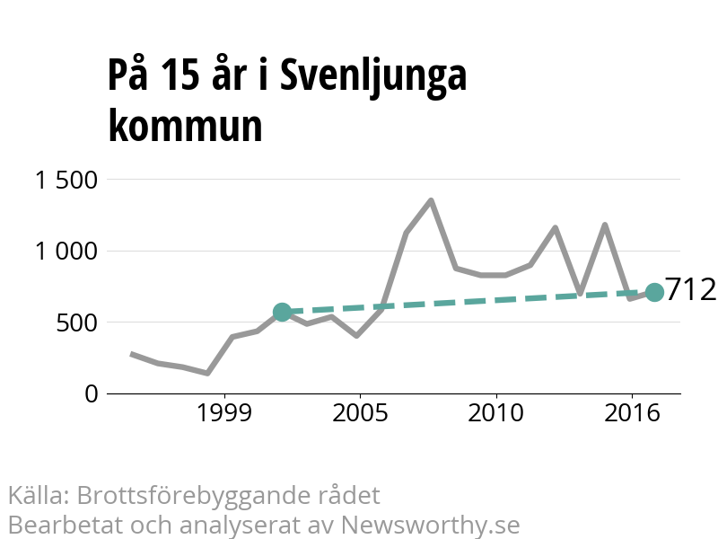 Diagram över utvecklingen av anmälda brott, över 15 års tid