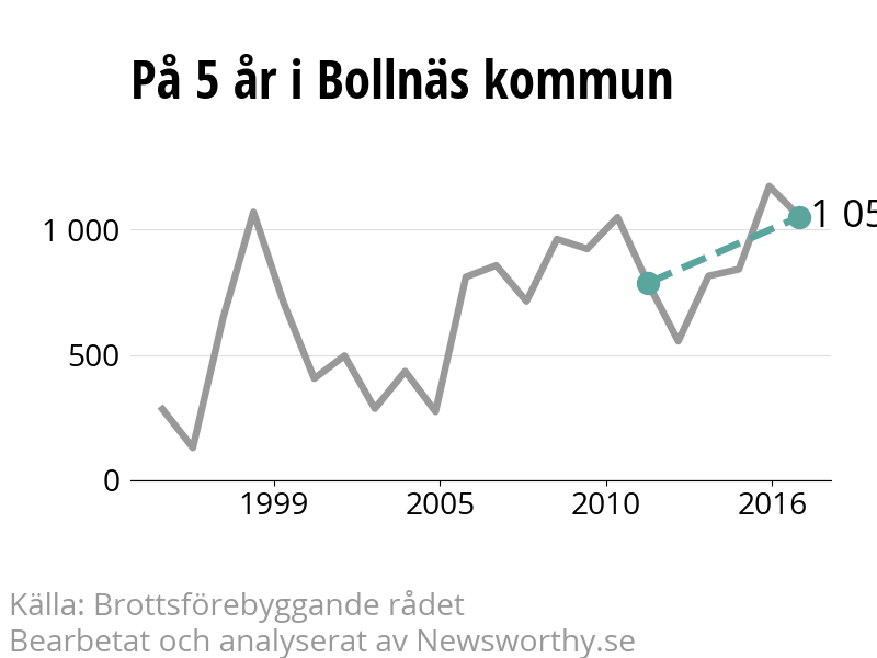 Diagram över utvecklingen av anmälda brott, över fem års tid