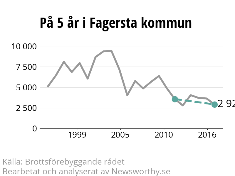 Diagram över utvecklingen av anmälda brott, över fem års tid