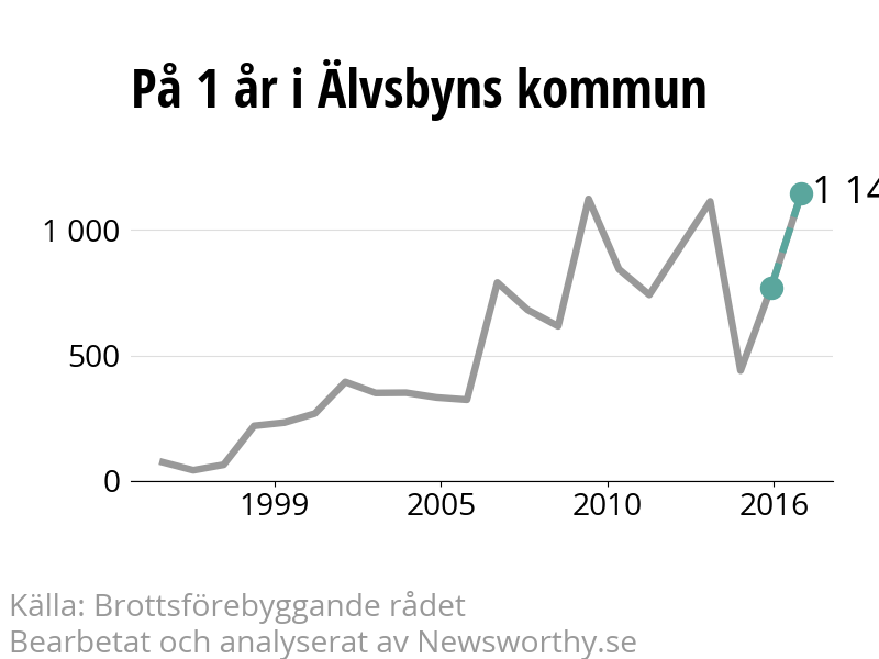Diagram över utvecklingen av anmälda brott, över ett års tid