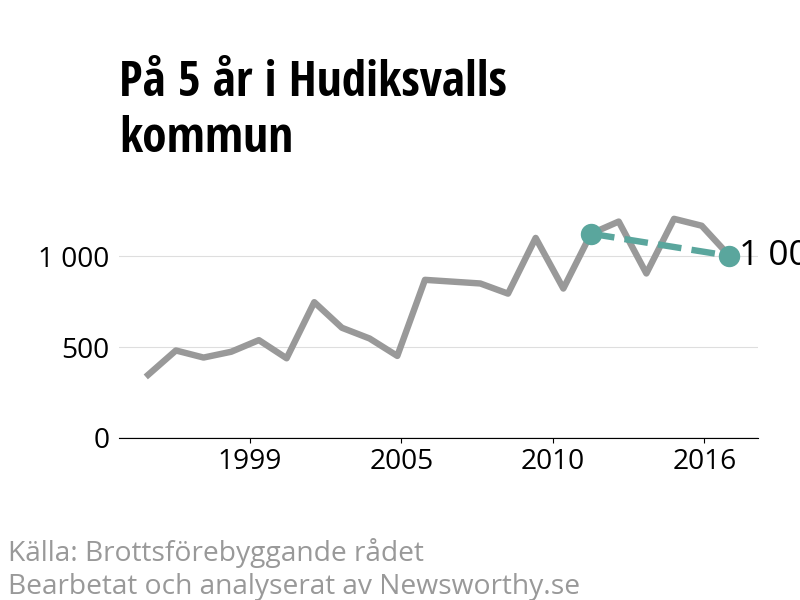 Diagram över utvecklingen av anmälda brott, över fem års tid