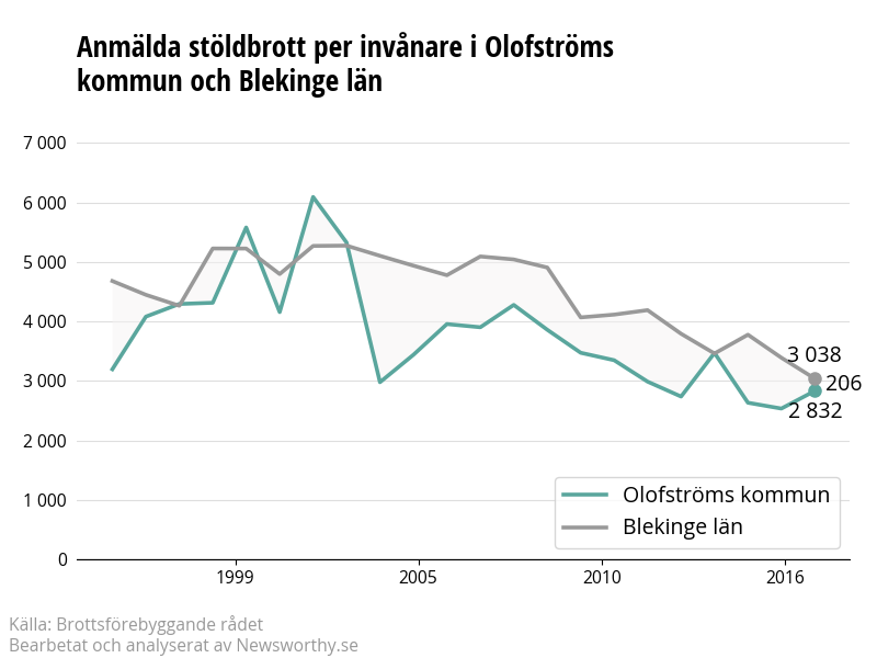 Antal anmälda stöldbrott i Olofströms kommun och Blekinge län
