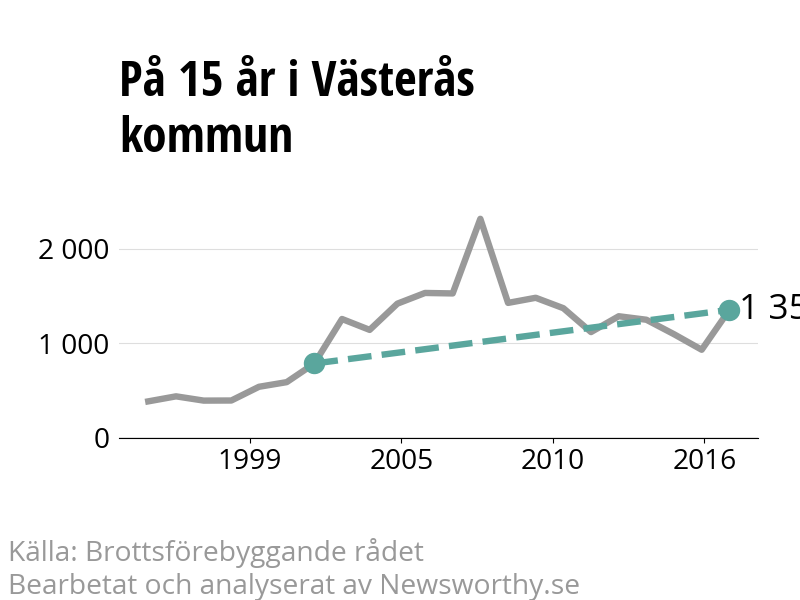 Diagram över utvecklingen av anmälda brott, över 15 års tid