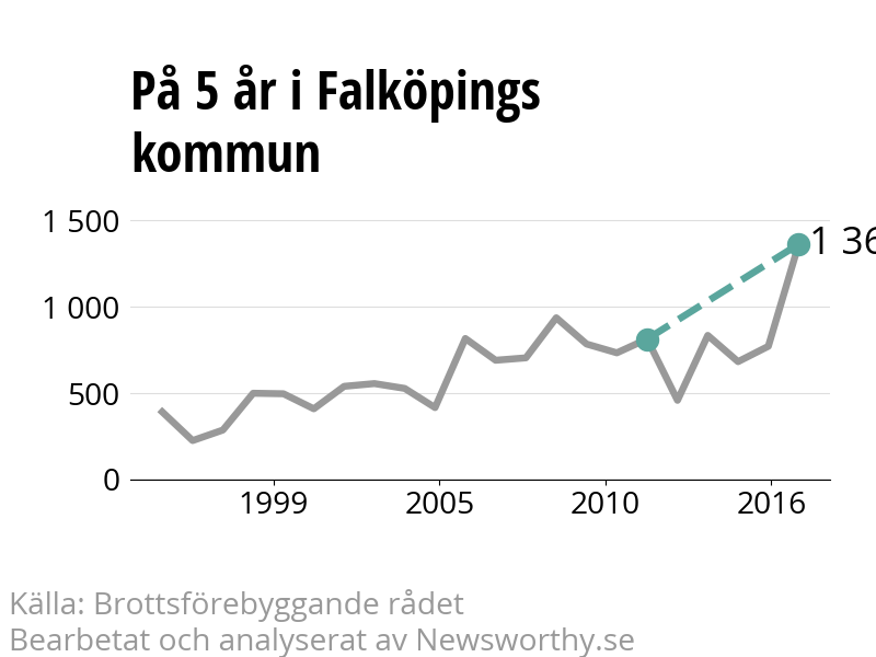 Diagram över utvecklingen av anmälda brott, över fem års tid
