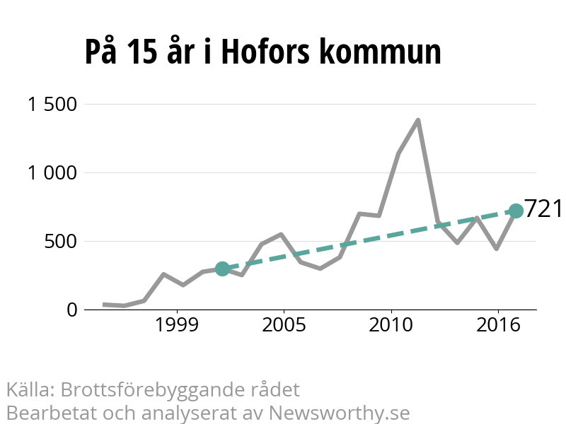 Diagram över utvecklingen av anmälda brott, över 15 års tid