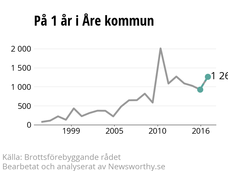 Diagram över utvecklingen av anmälda brott, över ett års tid