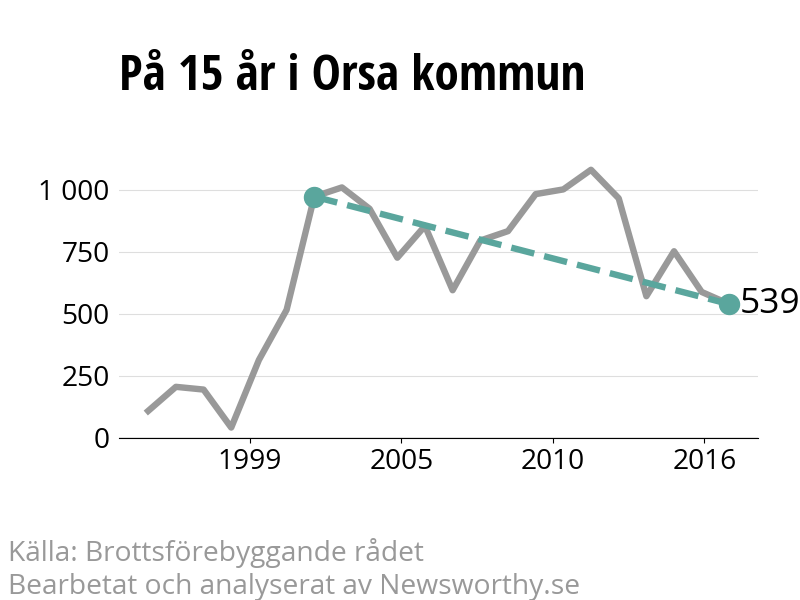 Diagram över utvecklingen av anmälda brott, över 15 års tid