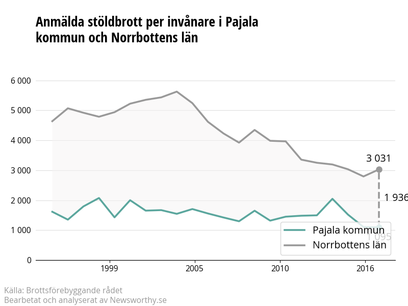 Antal anmälda stöldbrott i Pajala kommun och Norrbottens län