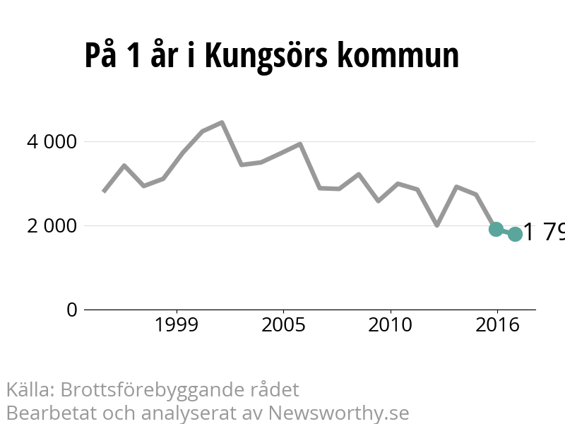 Diagram över utvecklingen av anmälda brott, över ett års tid