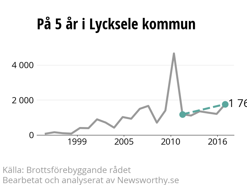 Diagram över utvecklingen av anmälda brott, över fem års tid
