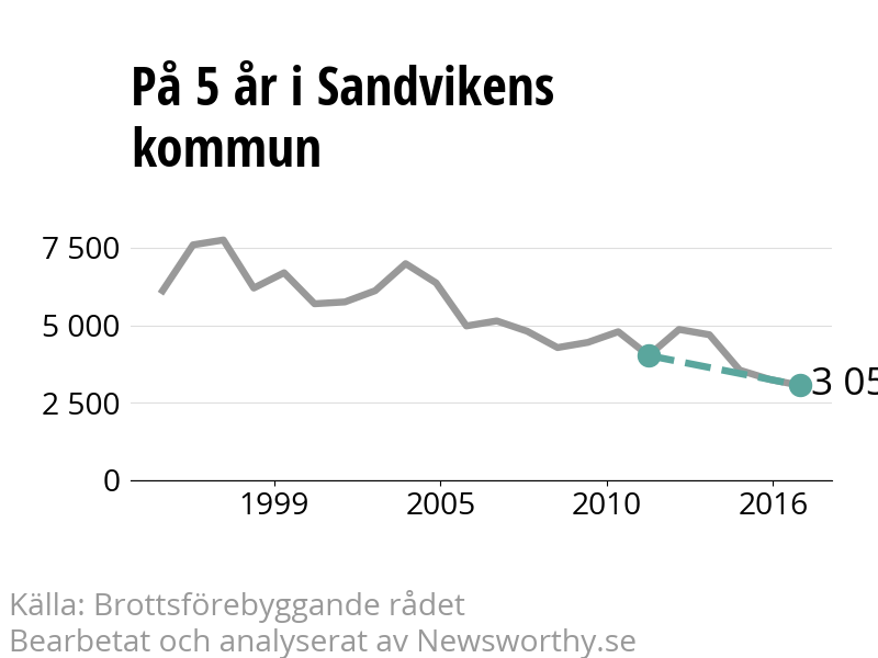 Diagram över utvecklingen av anmälda brott, över fem års tid