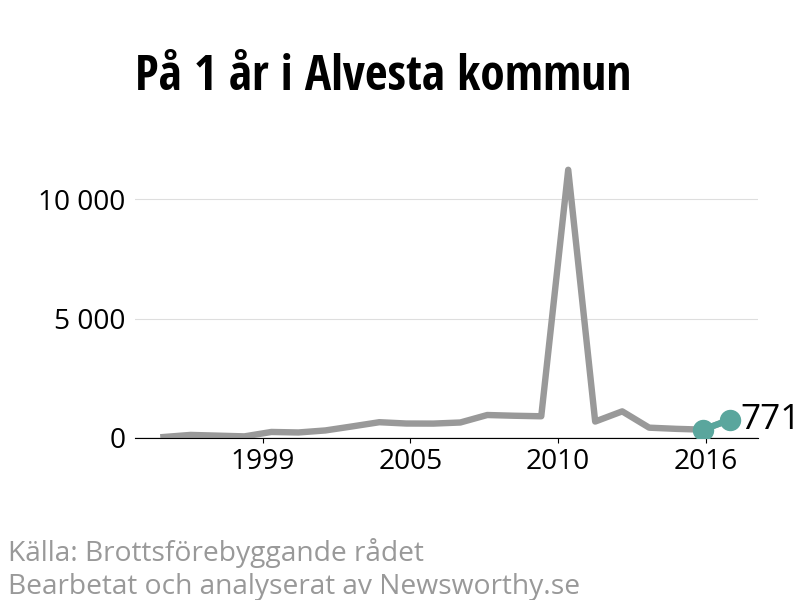 Diagram över utvecklingen av anmälda brott, över ett års tid