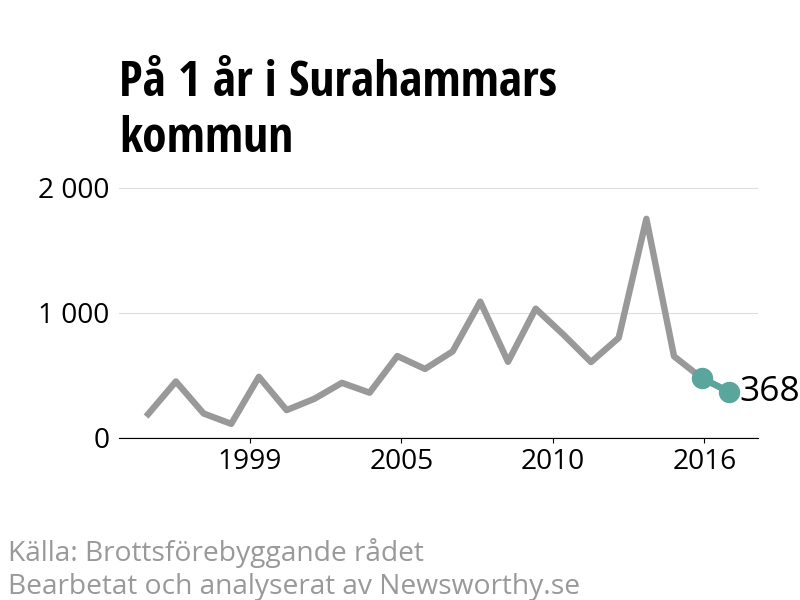Diagram över utvecklingen av anmälda brott, över ett års tid