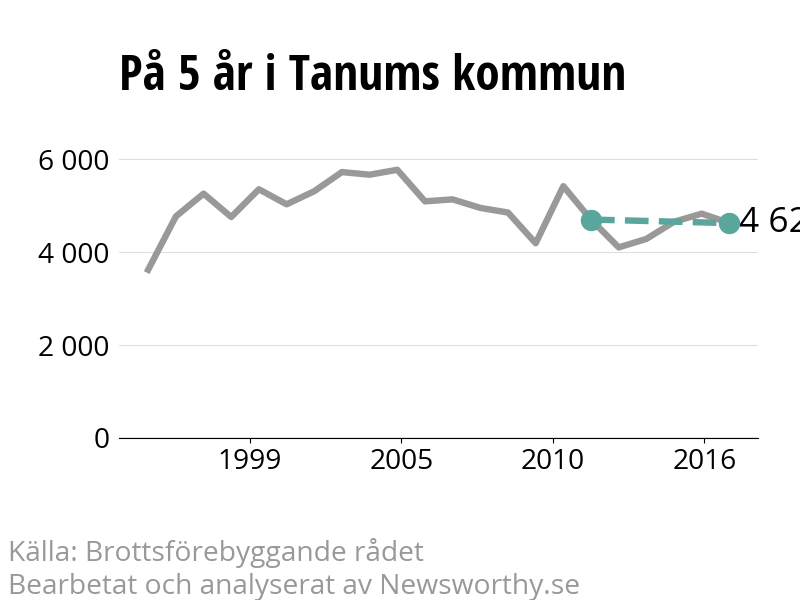 Diagram över utvecklingen av anmälda brott, över fem års tid
