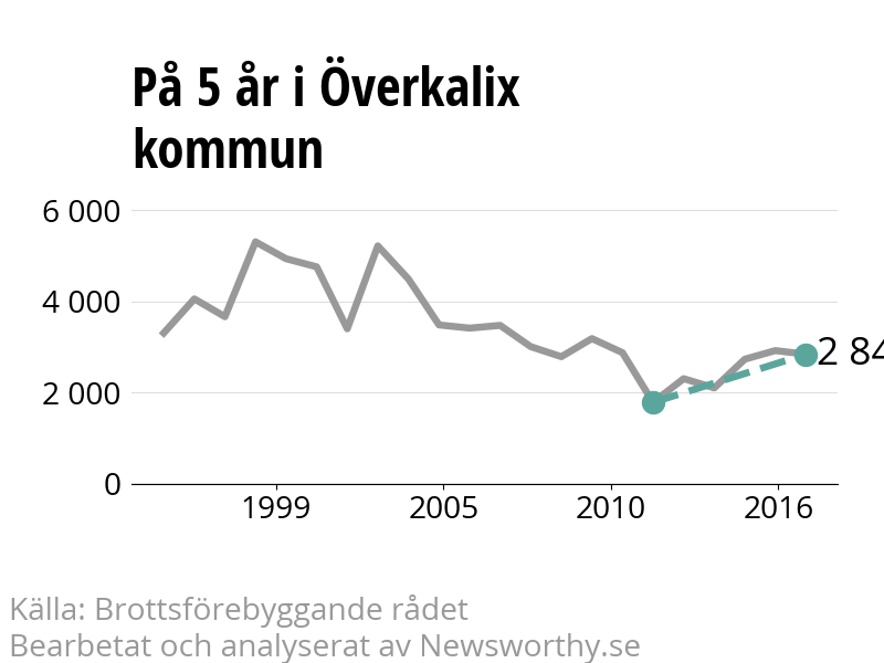 Diagram över utvecklingen av anmälda brott, över fem års tid