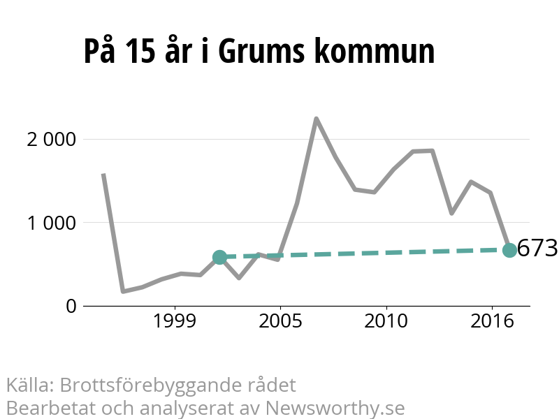 Diagram över utvecklingen av anmälda brott, över 15 års tid