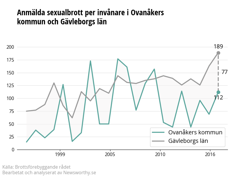 Antal anmälda sexualbrott i Ovanåkers kommun och Gävleborgs län