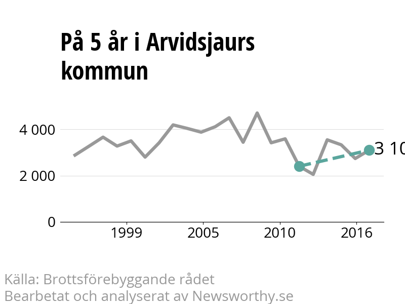 Diagram över utvecklingen av anmälda brott, över fem års tid