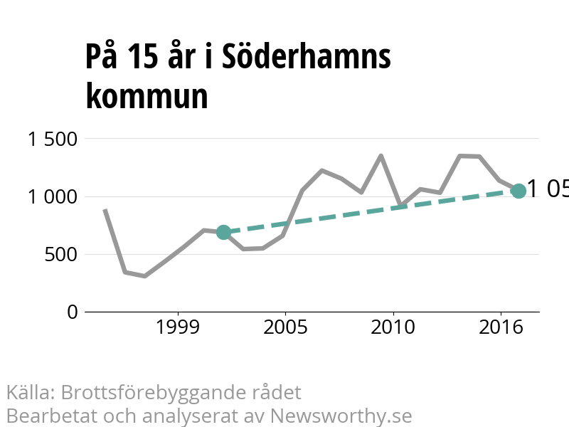 Diagram över utvecklingen av anmälda brott, över 15 års tid