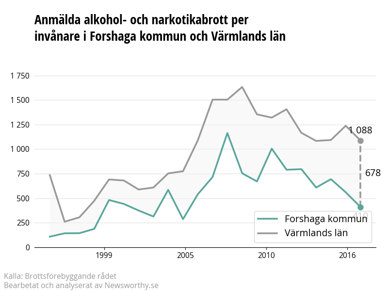 Antal anmälda alkohol- och narkotikabrott i Forshaga kommun och Värmlands län