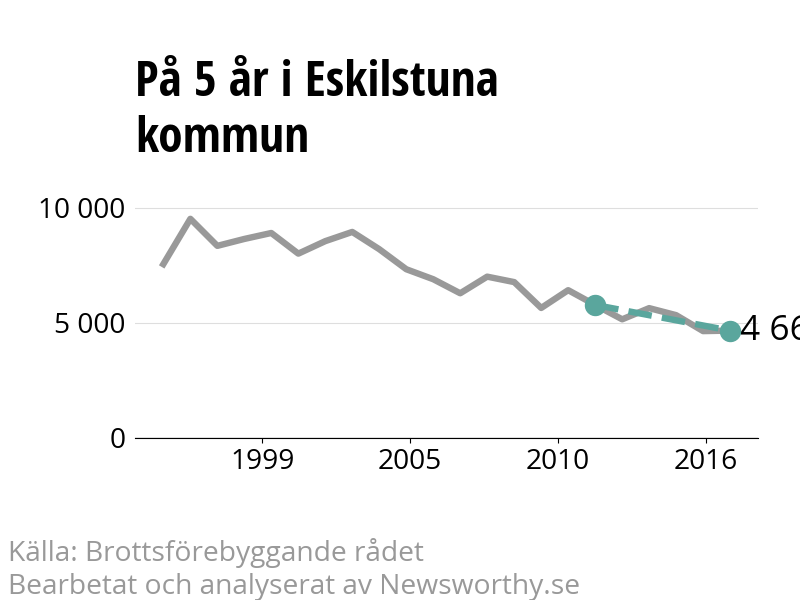 Diagram över utvecklingen av anmälda brott, över fem års tid