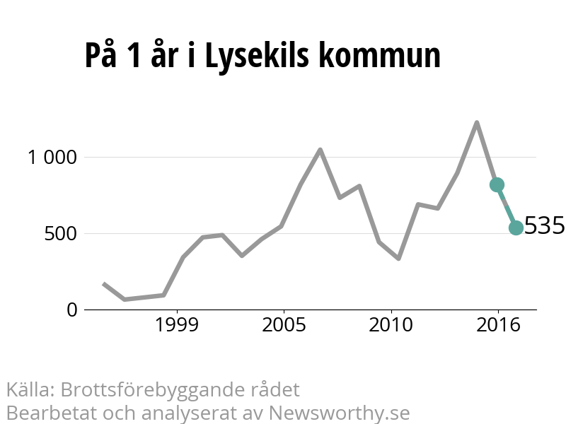 Diagram över utvecklingen av anmälda brott, över ett års tid