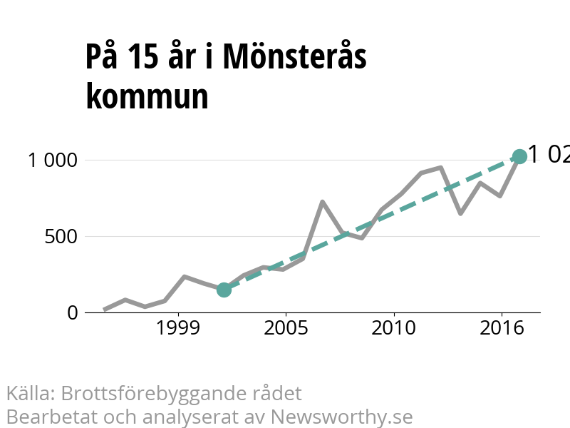 Diagram över utvecklingen av anmälda brott, över 15 års tid