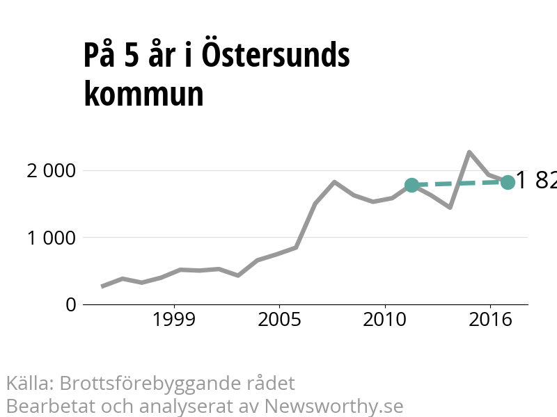 Diagram över utvecklingen av anmälda brott, över fem års tid