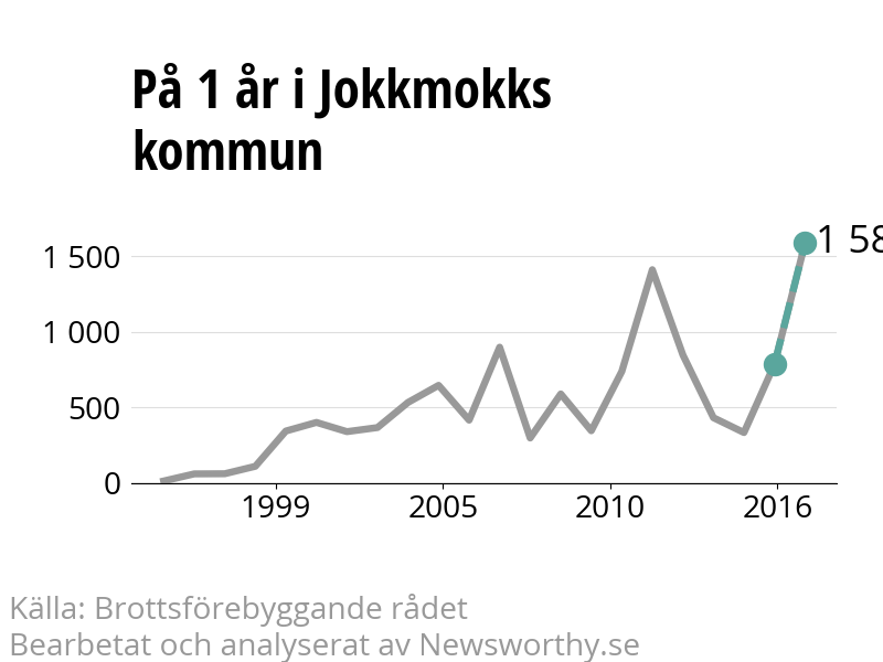 Diagram över utvecklingen av anmälda brott, över ett års tid