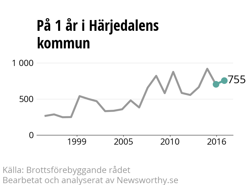 Diagram över utvecklingen av anmälda brott, över ett års tid