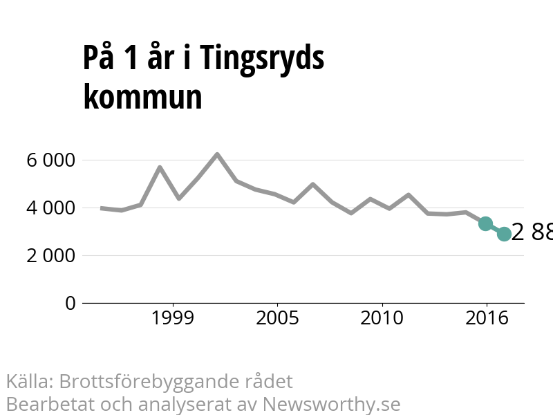 Diagram över utvecklingen av anmälda brott, över ett års tid